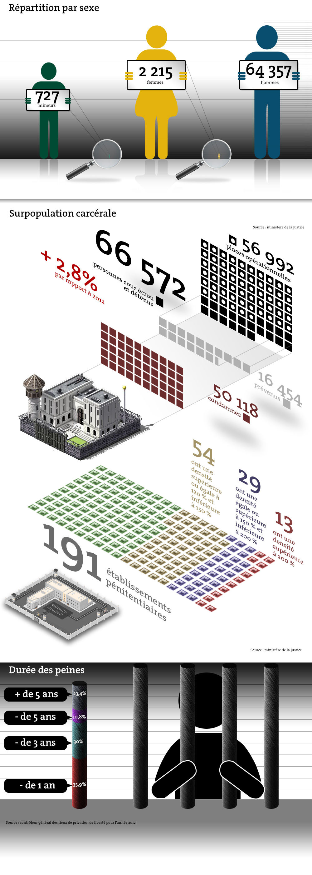 Les chiffres-cls de la population carcrale